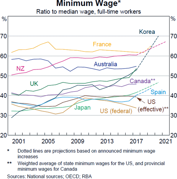 Australian Minimum Wage What is the minimum wage in australia? Zula