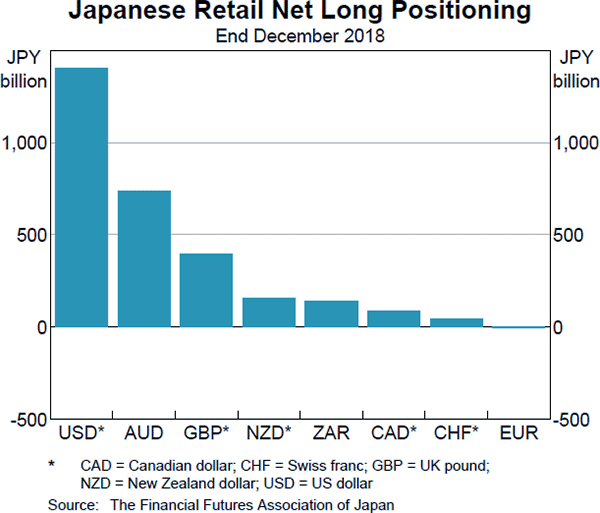 Graph B4 Japanese Retail Net Long Positioning