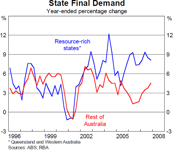 Graph 1: State Final Demand