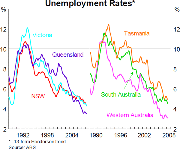 Graph 13: Unemployment Rates