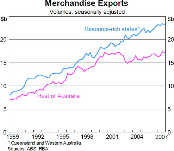 Graph 15: Merchandise Exports