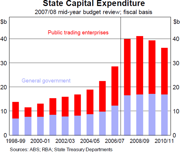 Graph 20: State Capital Expenditure