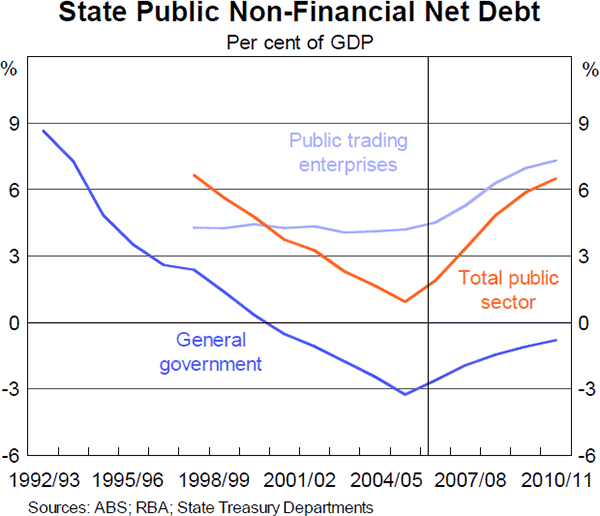 Graph 21: State Public Non-Financial Net Debt