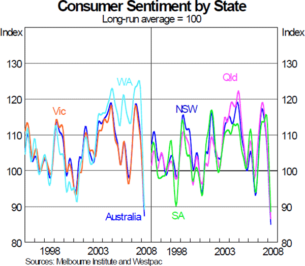 Graph 5: Consumer Sentiment by State