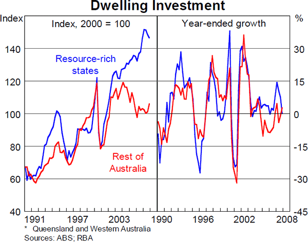 Graph 6: Dwelling Investment