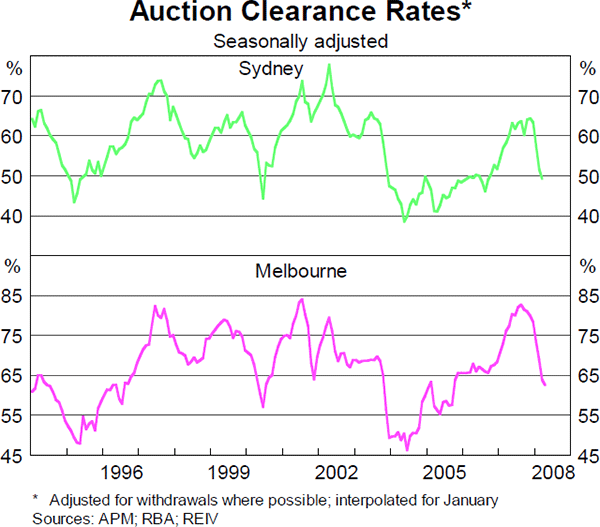 Graph 9: Auction Clearance Rates