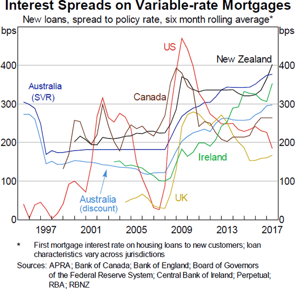 Graph 15 Interest Spreads on Variable-rate Mortgages