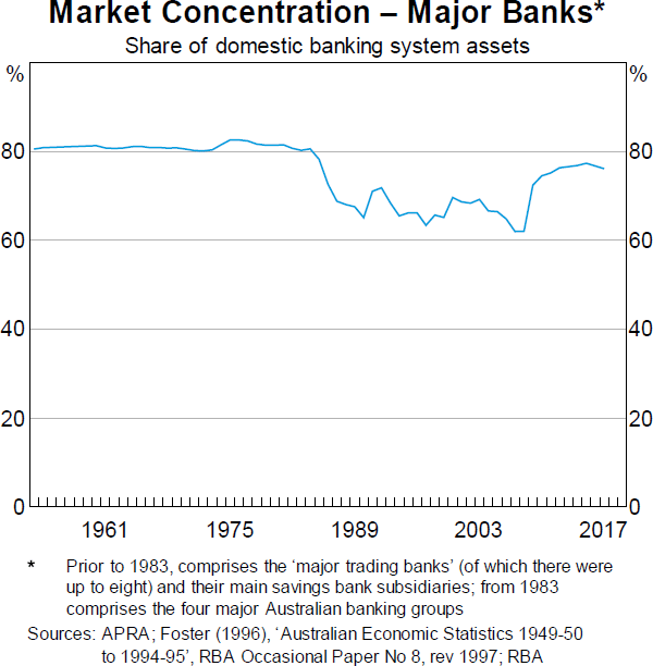 Graph 3 Market Concentration – Major Banks