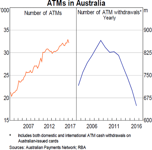 Graph 34 ATMs in Australia