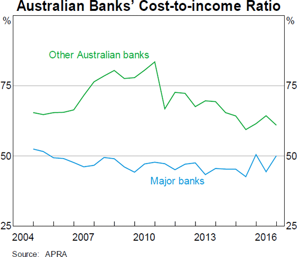 Graph 6 Australian Banks' Cost-to-income Ratio