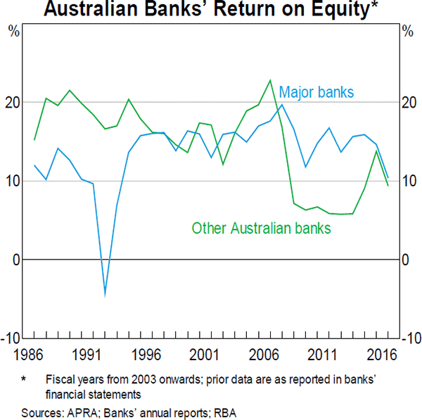 Graph 9 Australian Banks' Return on Equity