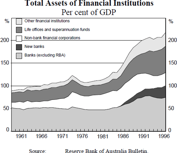 Figure A1: Total Assets of Financial Institutions