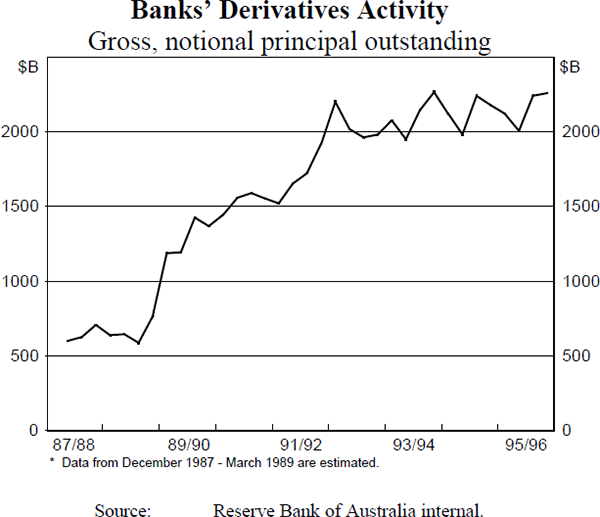 Figure A10: Banks&#39; Derivatives Activity
