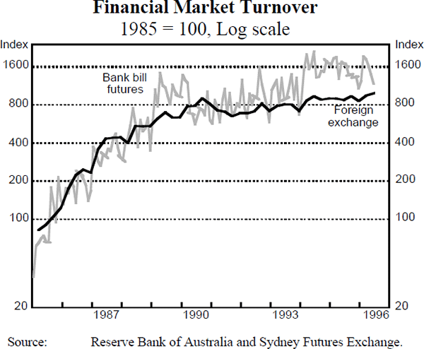 Figure A11: Financial Market Turnover