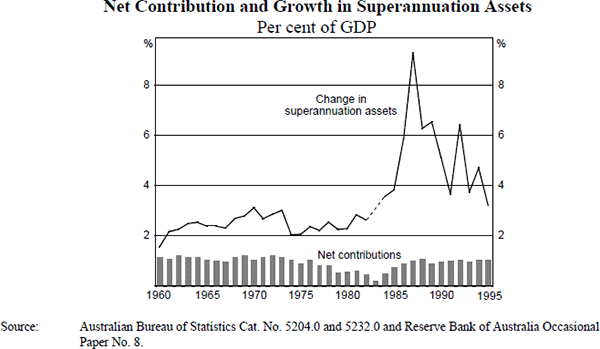 Figure A14: Net Contribution and Growth in Superannuation Assets