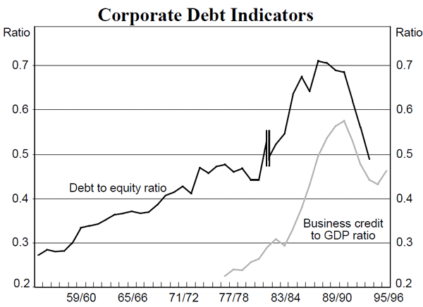 Figure A3: Corporate Debt Indicators