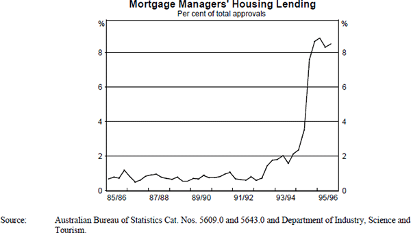 Figure A6: Mortgage Managers&#39; Housing Lending