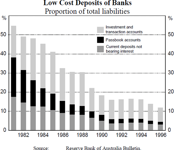 Figure A7: Low Cost Deposits of Banks