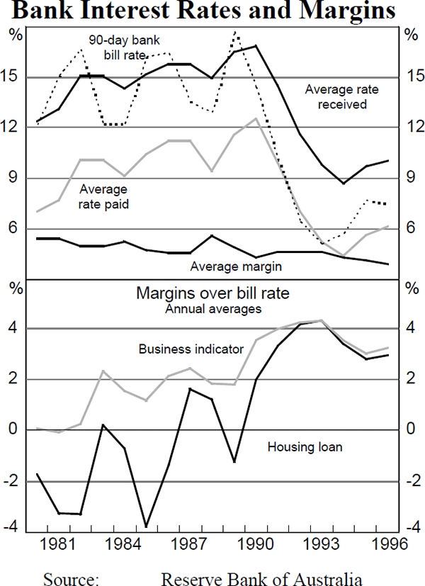 Figure A8: Bank Interest Rates and Margins
