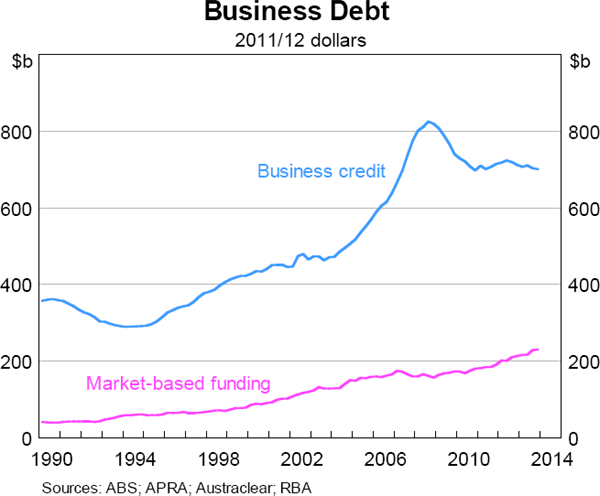 Graph 2.9: Business Debt