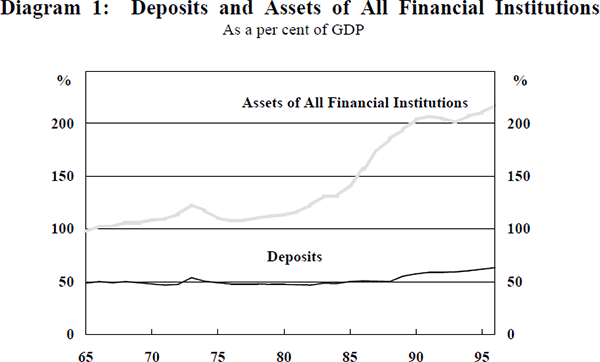 Diagram 1: Deposits and Assets of All Financial Institutions
