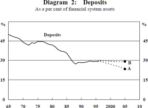 Diagram 2: Deposits
