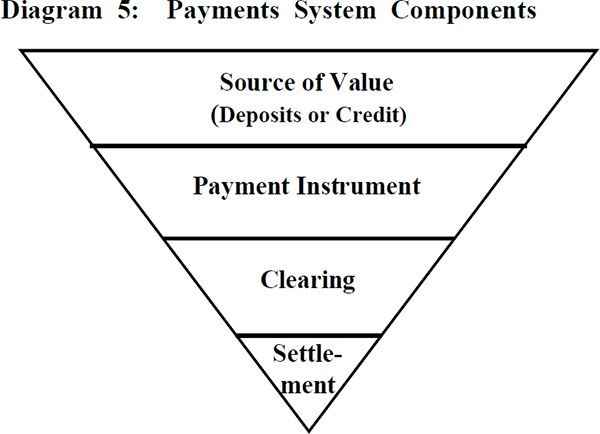 Diagram 5: Payments System Components