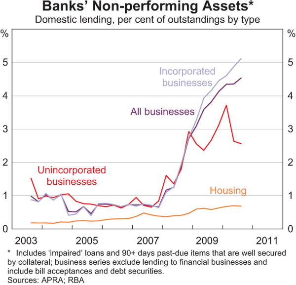 Graph 3: Banks' Non-performing Assets