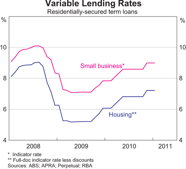 Graph 4: Variable Lending Rates