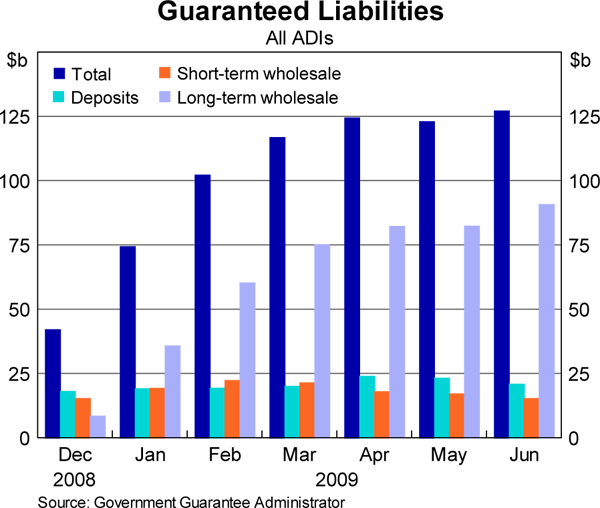 Graph 10: Guaranteed Liabilities