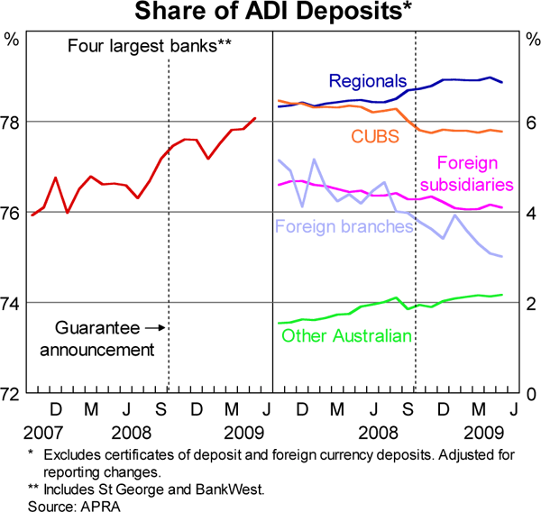Graph 5: Share of ADI Deposits