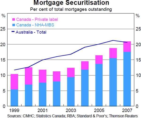 Graph A1: Mortgage Securitisation