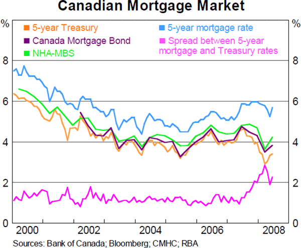 Graph A2: Canadian Mortgage Market