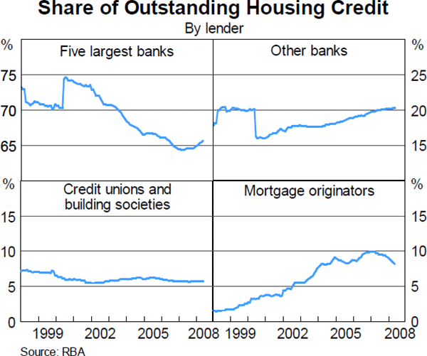 Graph 2: Share of Outstanding Housing Credit