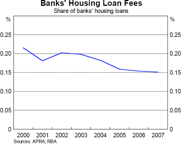 Graph 5: Banks&#39; Housing Loan Fees