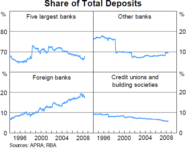 Graph 6: Share of Total Deposits