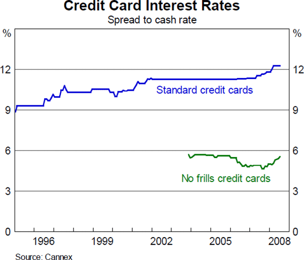 Graph 9: Credit Card Interest Rates