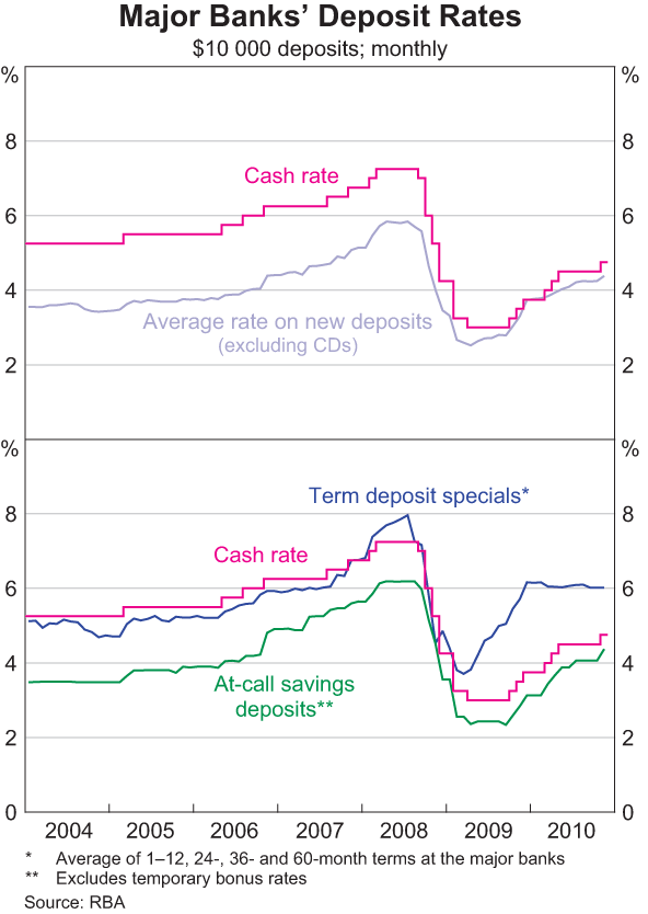 Graph 11: Major Banks' Deposit Rates