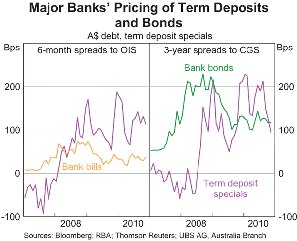 Graph 12: Major Banks' Pricing of Term Deposits and Bonds