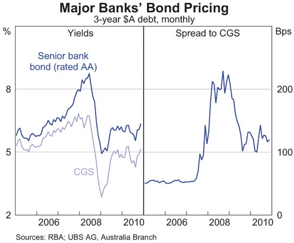 Graph 13: Major Banks' Bond Pricing