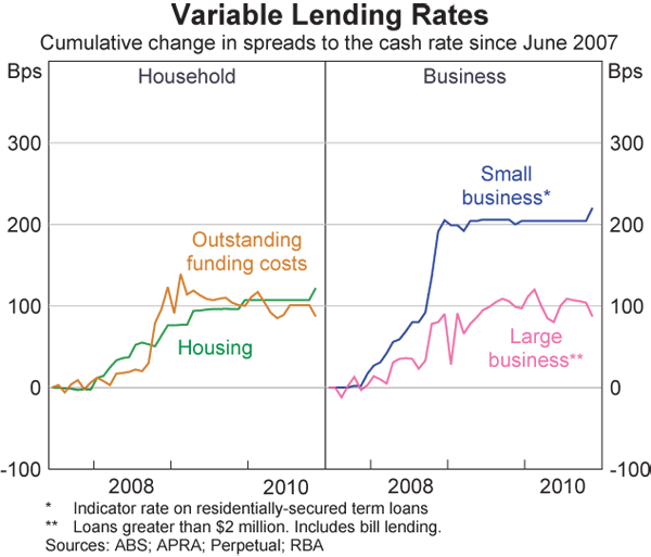 Graph 17: Variable Lending Rates