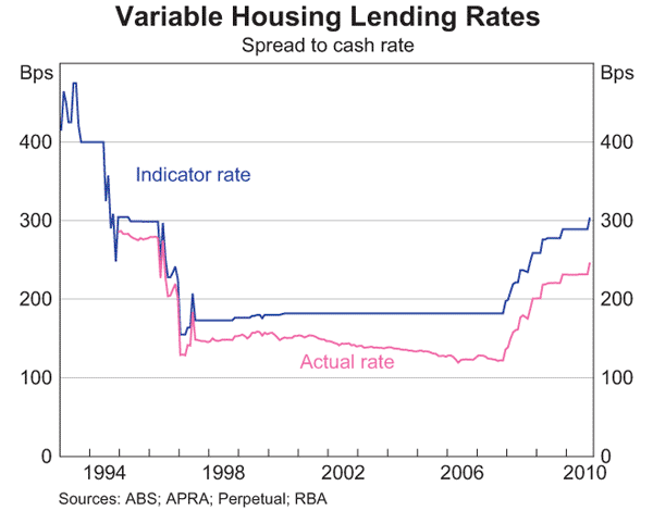 Graph 18: Variable Housing Lending Rates