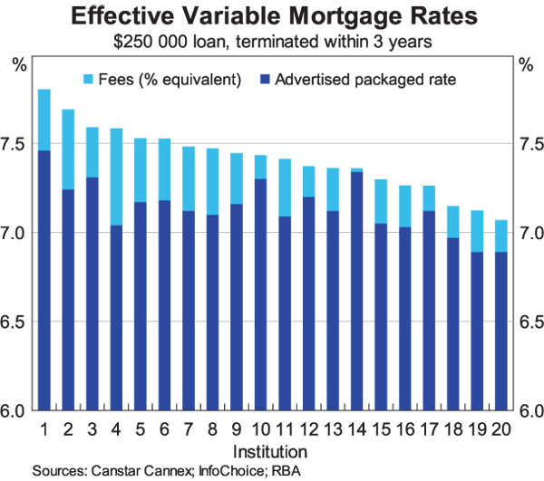 Graph 19: Effective Variable Mortgage Rates