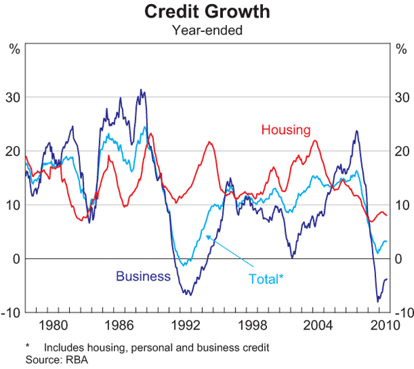 Graph 2: Credit Growth