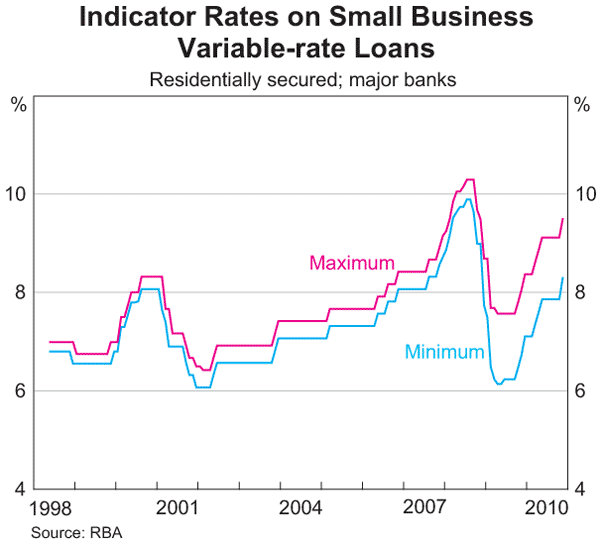 Graph 23: Indicator Rates on Small Business Variable-rate Loans