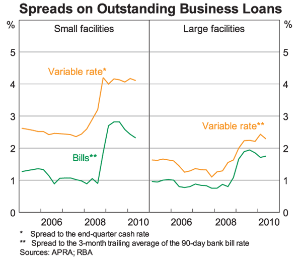 Graph 24: Spreads on Outstanding Business Loans