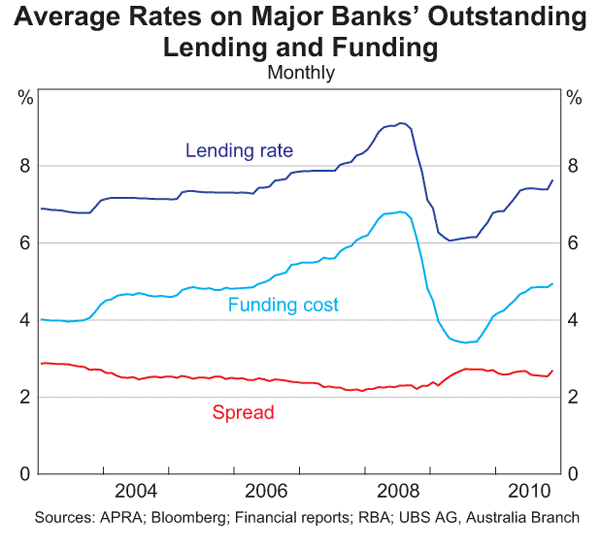 Graph 28: Average Rates on Major Banks' Outstanding Lending and Funding