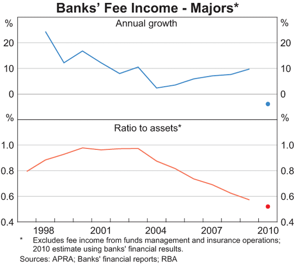 Graph 29: Banks' Fee Income - Majors