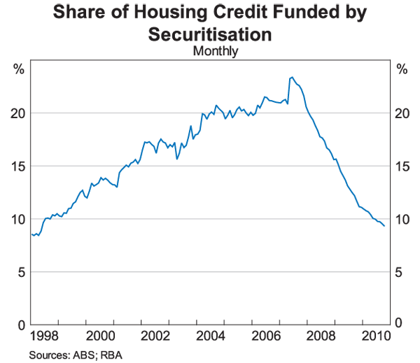 Graph 3: Share of Housing Credit Funded by Securitisation