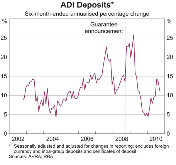 Graph 36: ADI Deposits